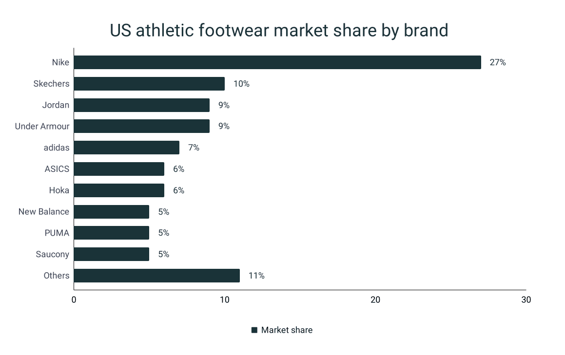 Nike us hot sale market share